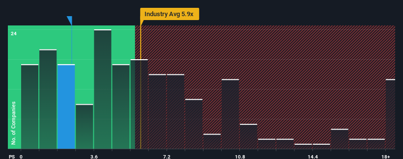 ps-multiple-vs-industry