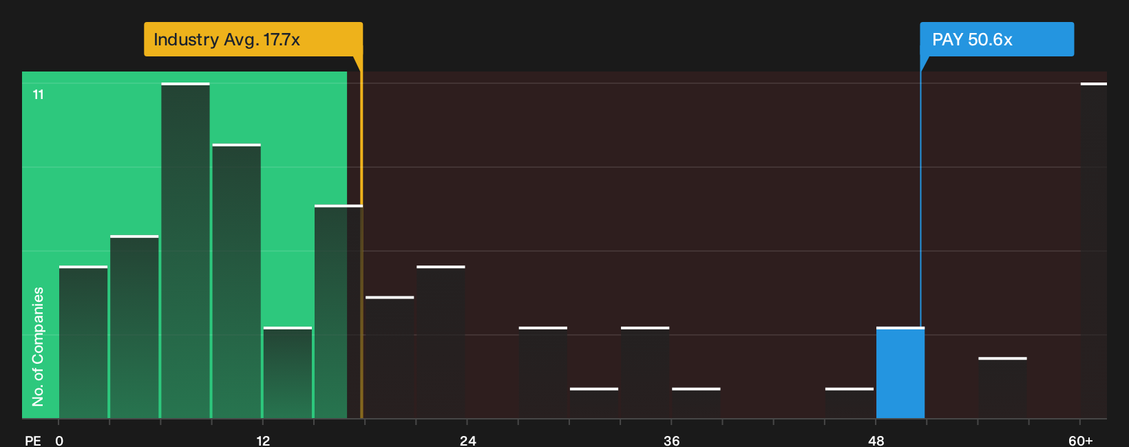 NYSE:PAY P/E Ratio as at Oct 2026