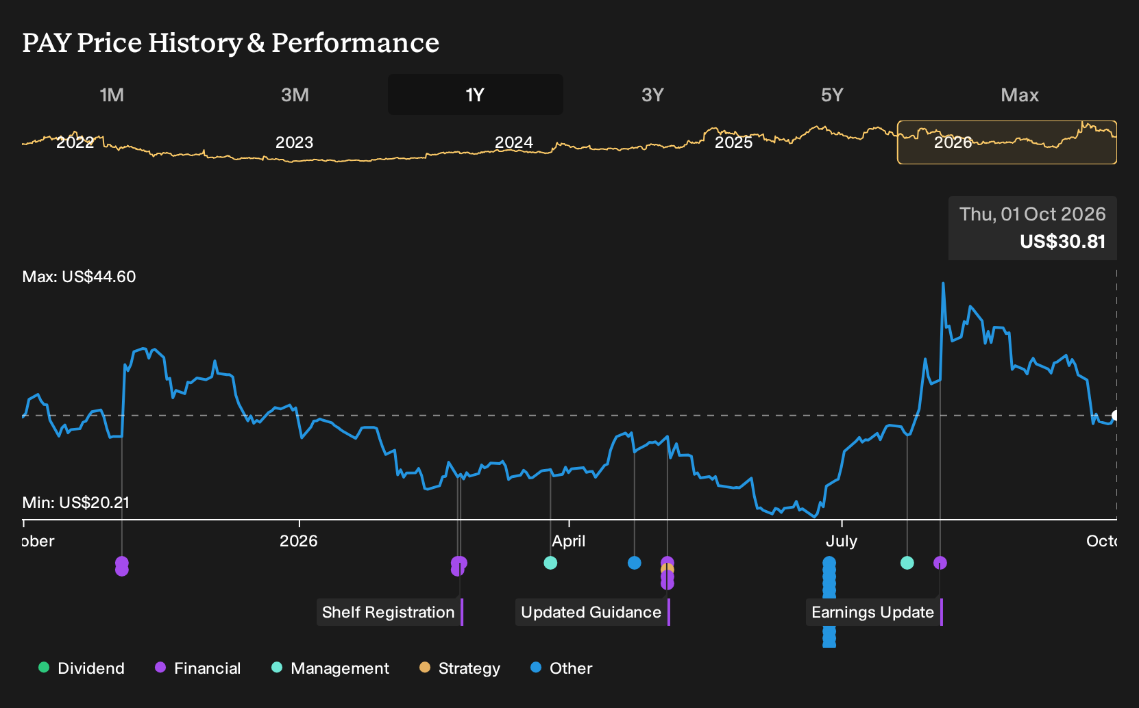 NYSE:PAY 1-Year Stock Price Chart