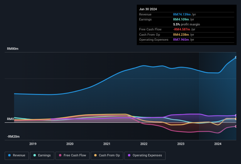 earnings-and-revenue-history