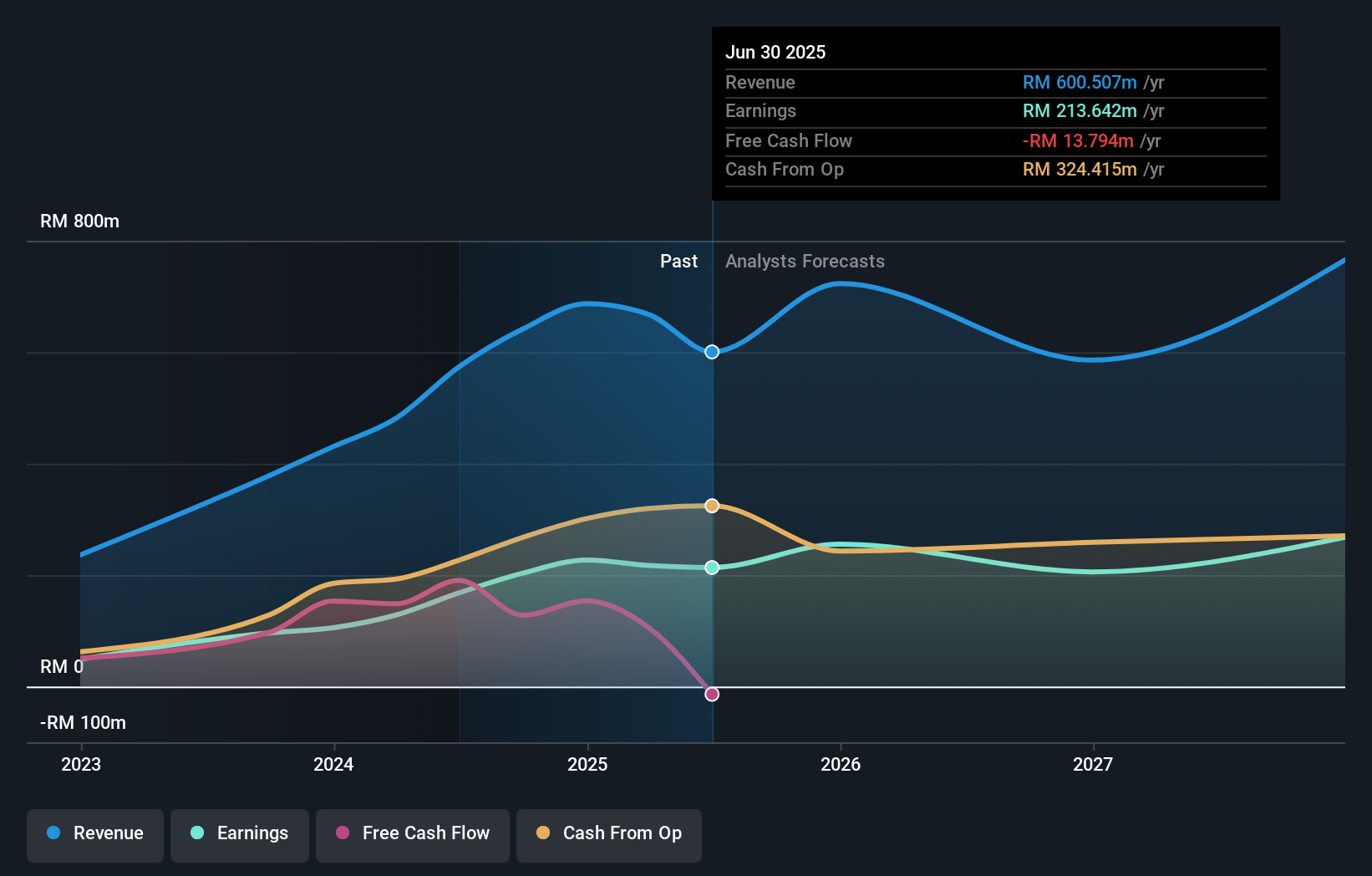 earnings-and-revenue-growth