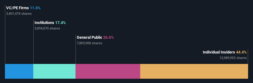 ownership-breakdown