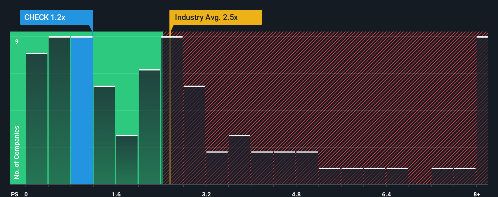 ps-multiple-vs-industry