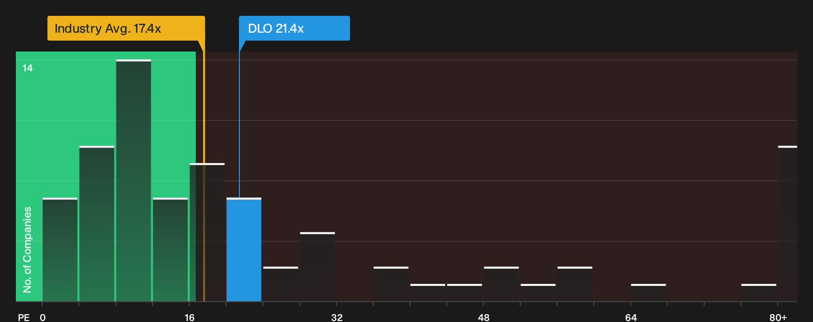 NasdaqGS:DLO P/E Ratio as at Sep 2026