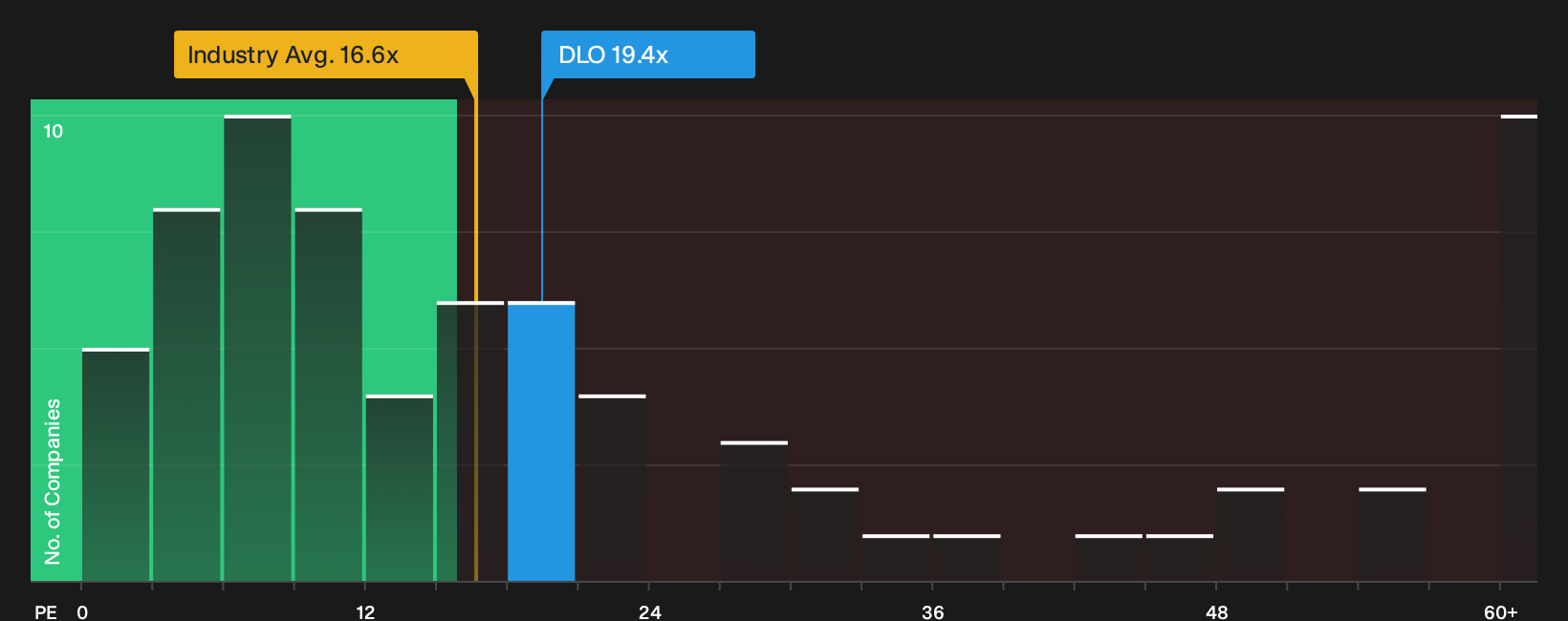 NasdaqGS:DLO P/E Ratio as at Oct 2026