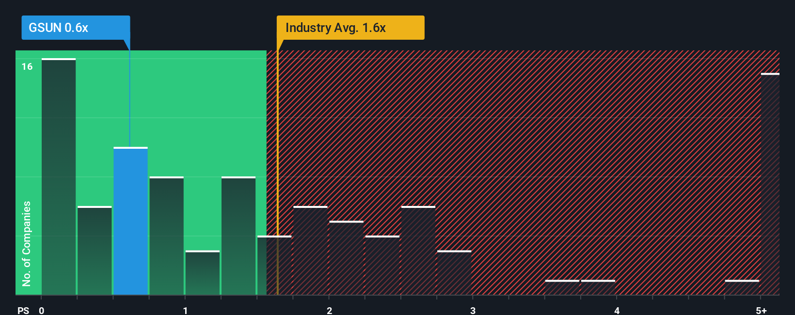 ps-multiple-vs-industry