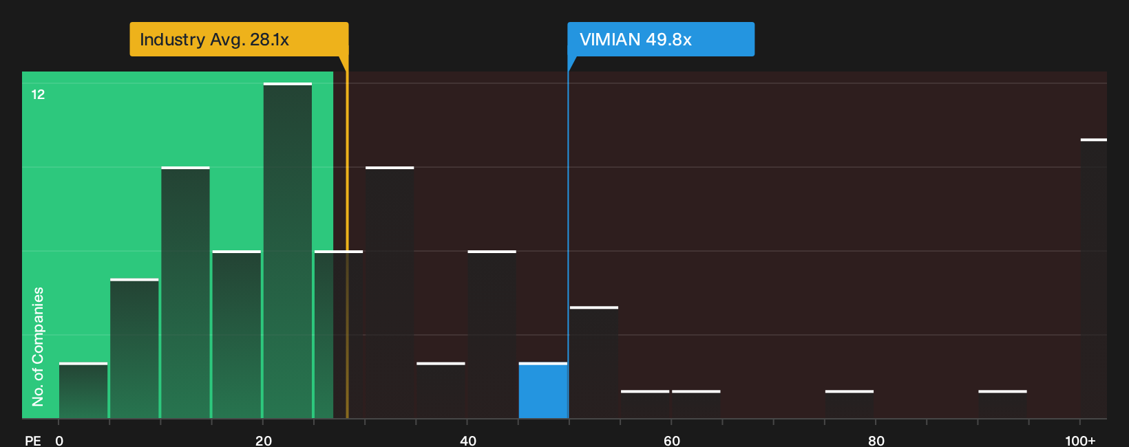 OM:VIMIAN P/E Ratio as at Oct 2026