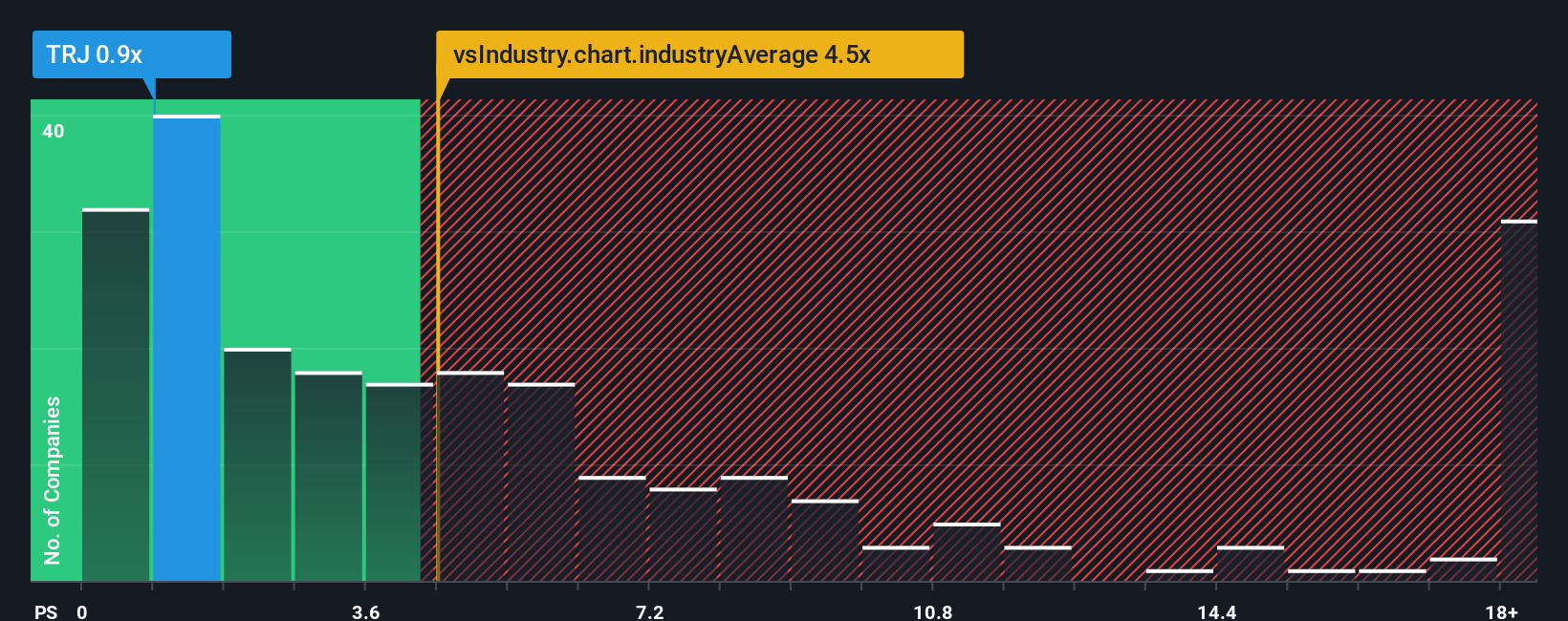 ps-multiple-vs-industry