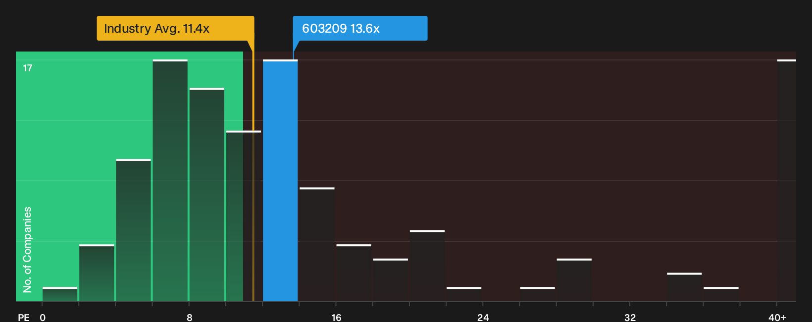 SHSE:603209 P/E Ratio as at Sep 2026