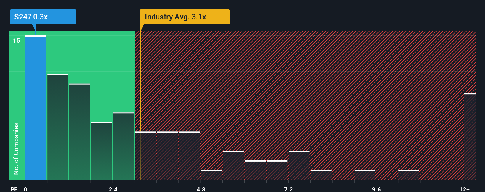 ps-multiple-vs-industry