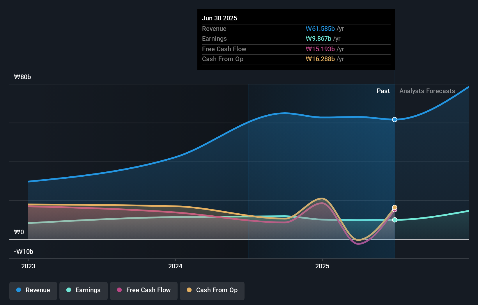 earnings-and-revenue-growth