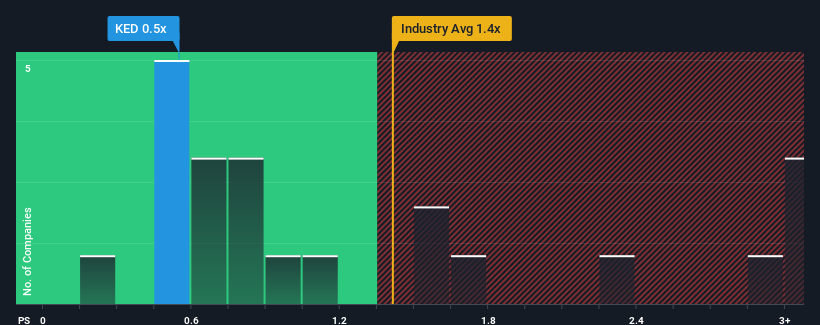 ps-multiple-vs-industry