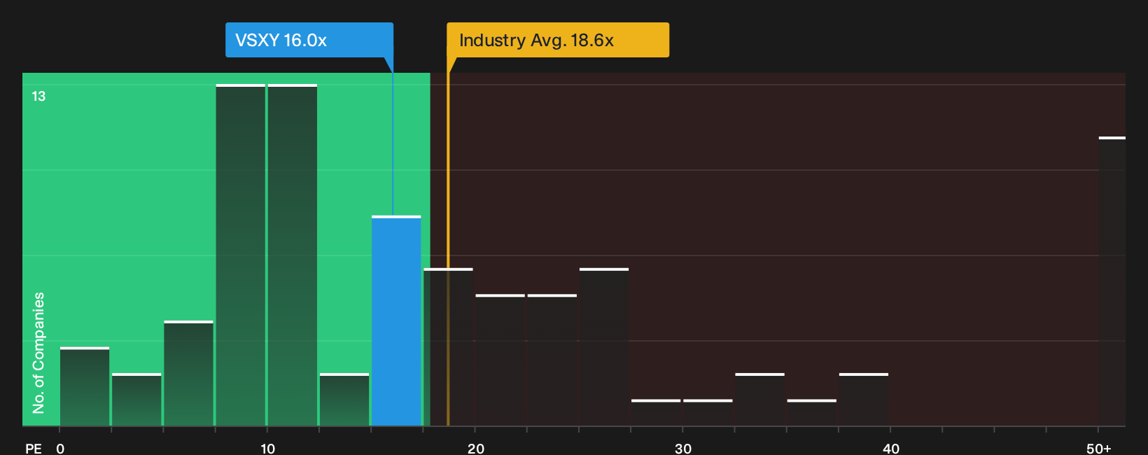 NYSE:VSXY P/E Ratio as at Sep 2026