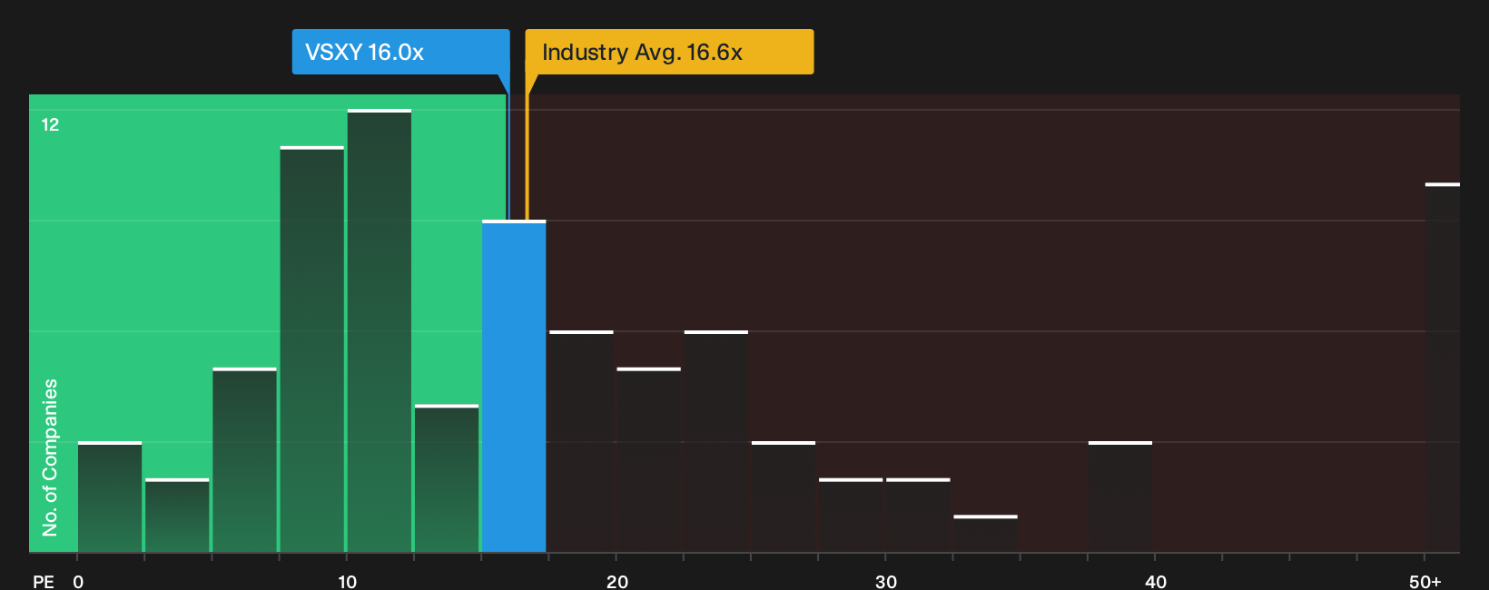 NYSE:VSXY P/E Ratio as at Sep 2026