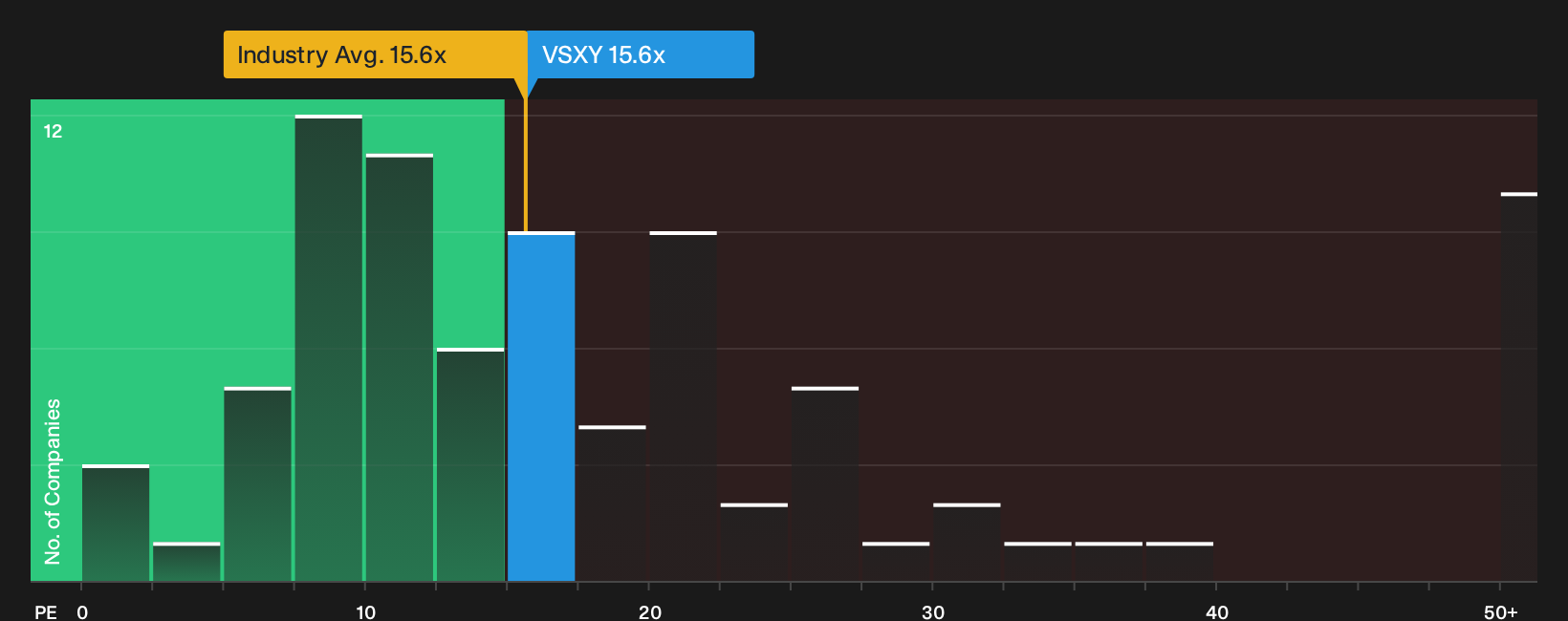 NYSE:VSXY P/E Ratio as at Sep 2026