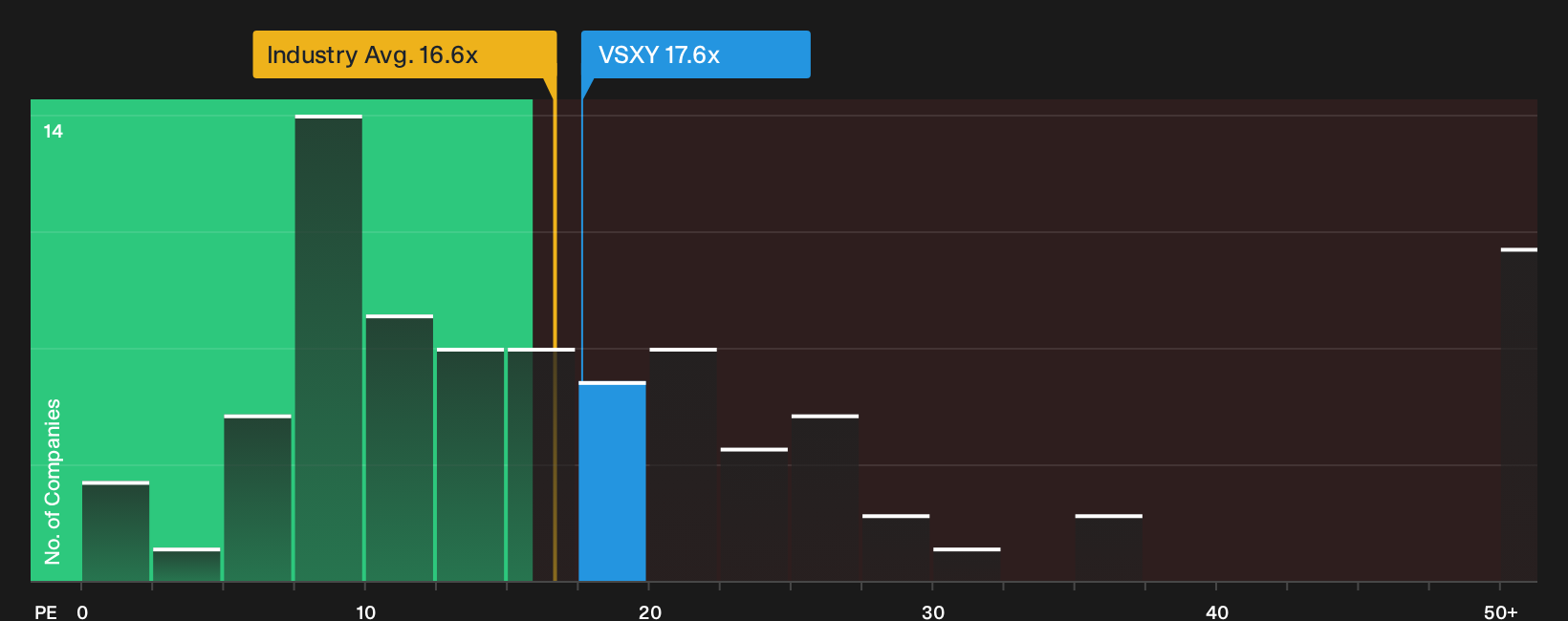 NYSE:VSXY P/E Ratio as at Sep 2026