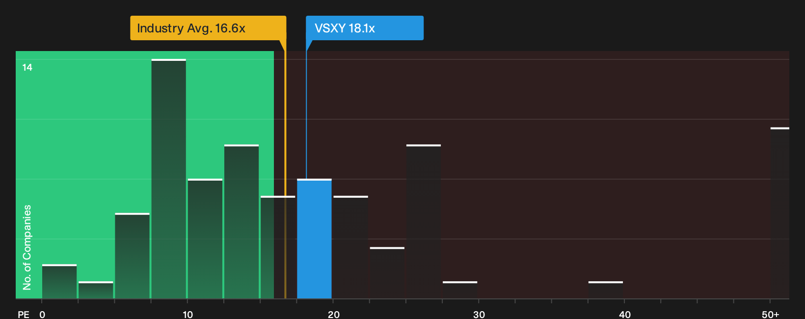 NYSE:VSXY P/E Ratio as at Oct 2026