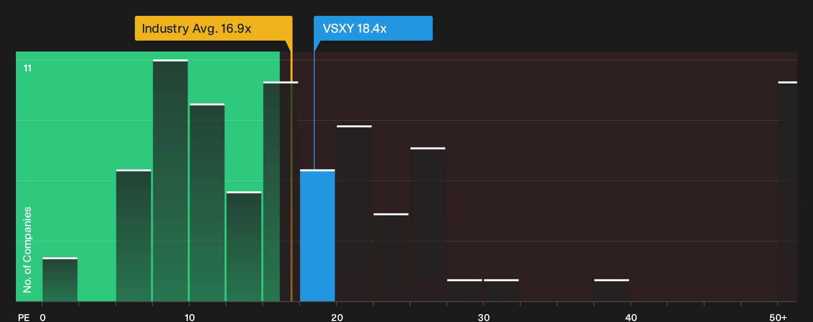 NYSE:VSXY P/E Ratio as at Oct 2026
