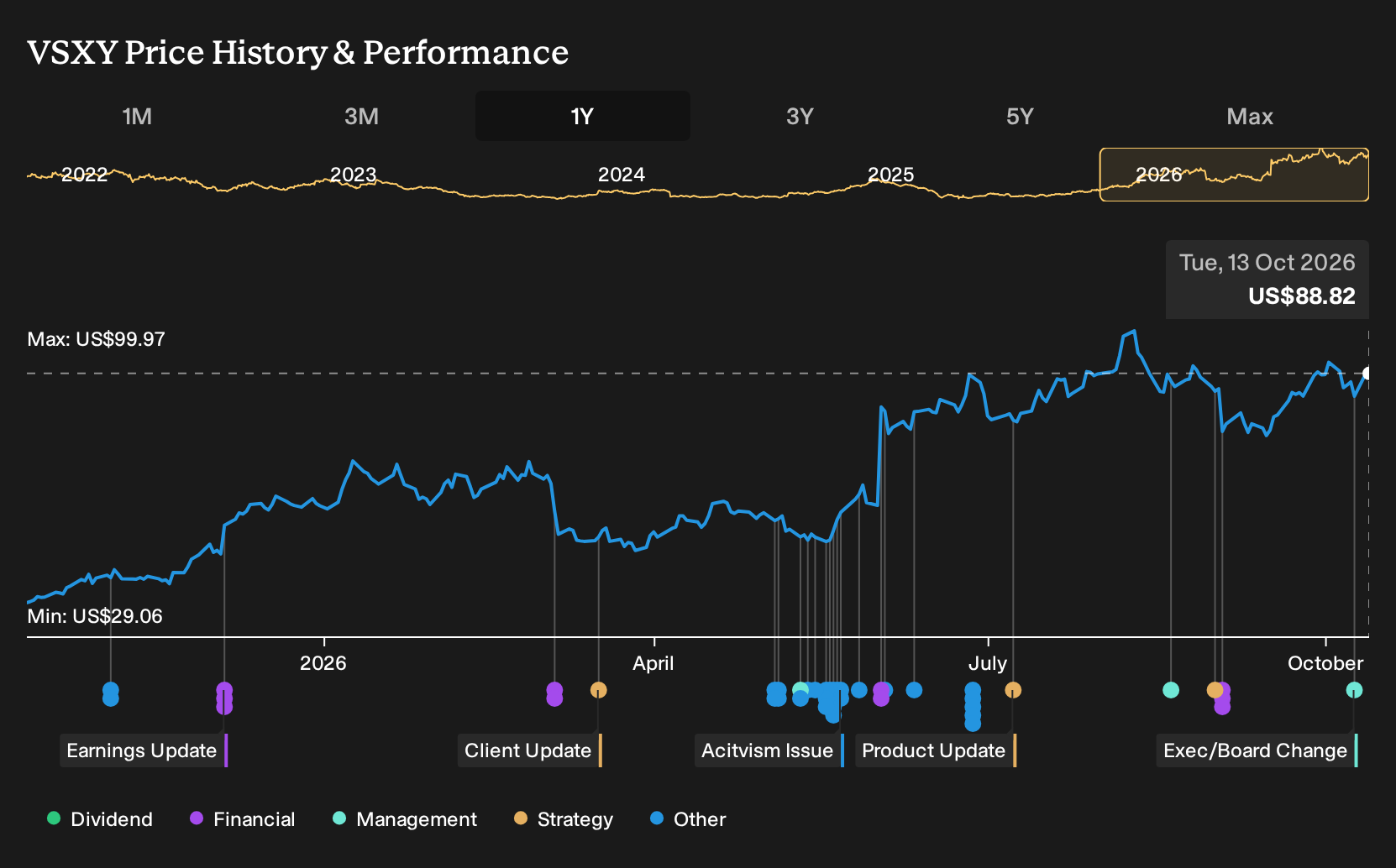 NYSE:VSXY 1-Year Stock Price Chart