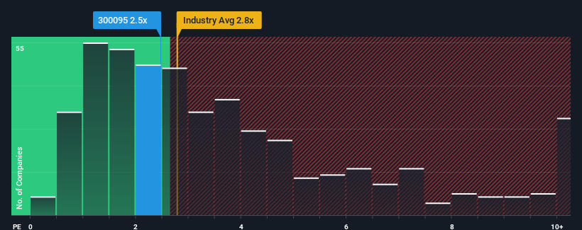 ps-multiple-vs-industry