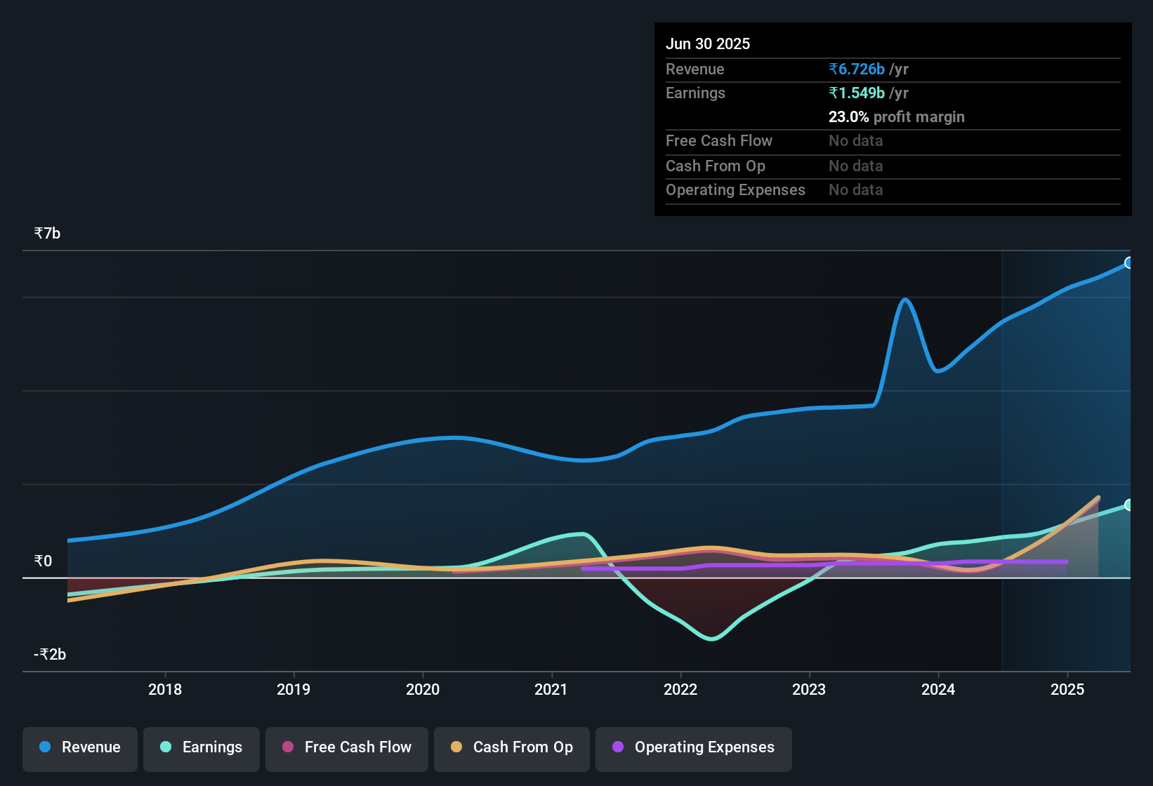 earnings-and-revenue-history