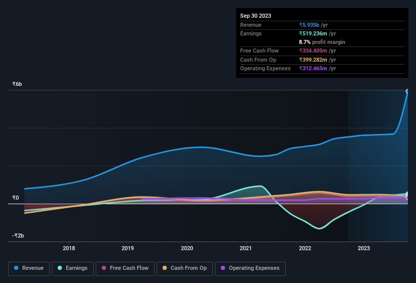 earnings-and-revenue-history