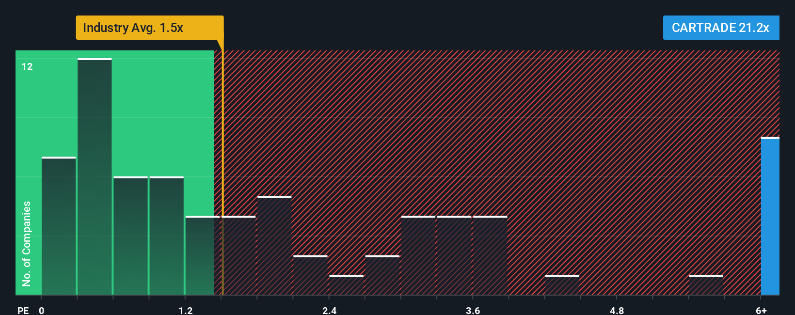 ps-multiple-vs-industry