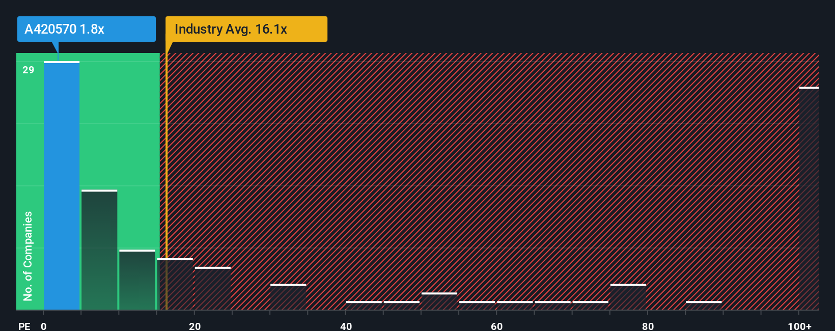 ps-multiple-vs-industry
