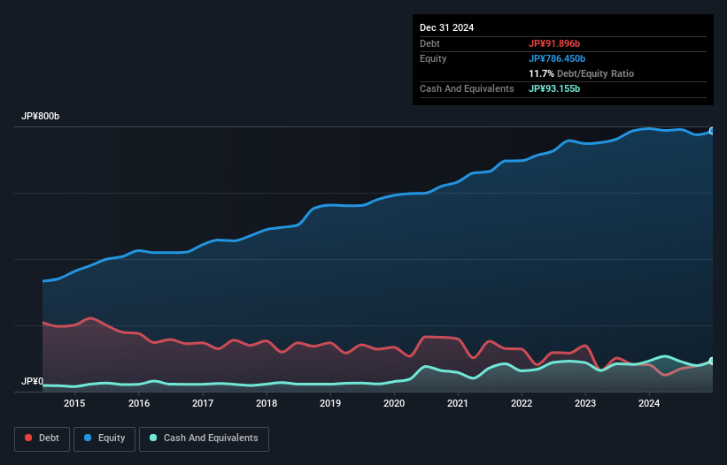 debt-equity-history-analysis
