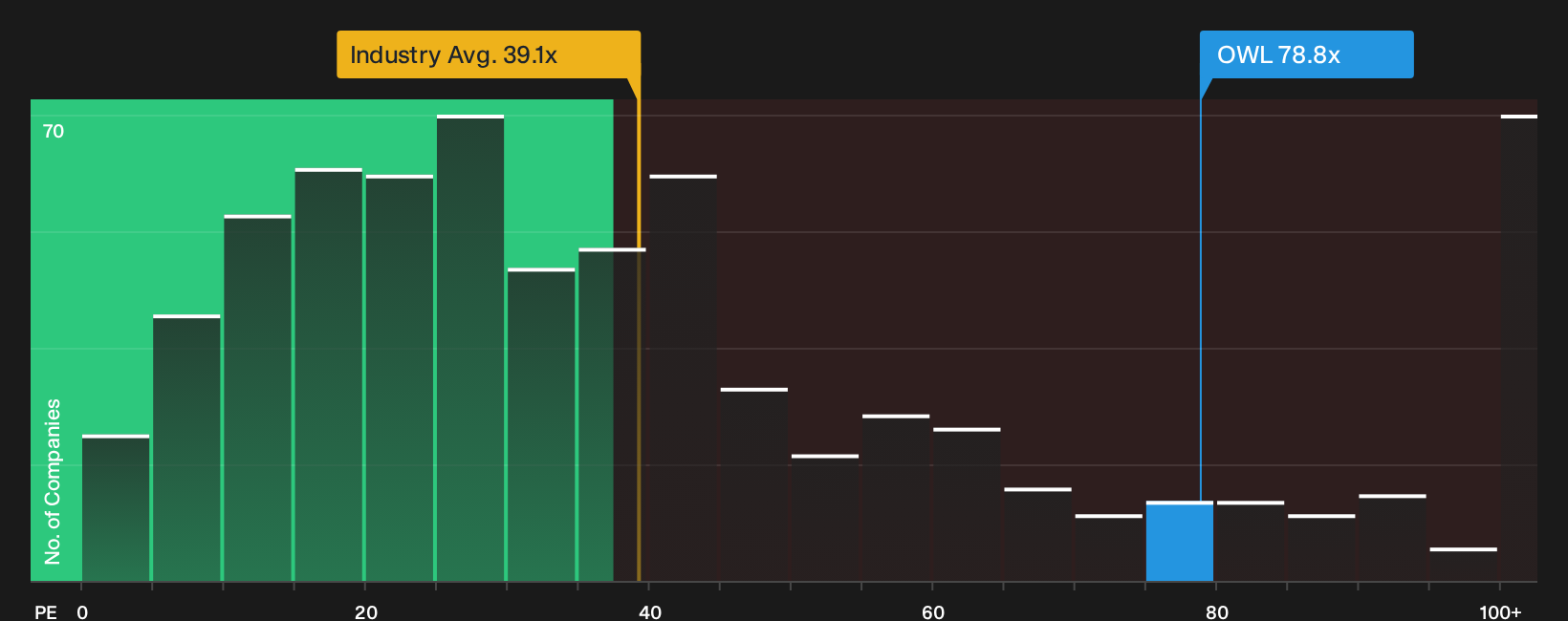 NYSE:OWL P/E Ratio as at Sep 2026