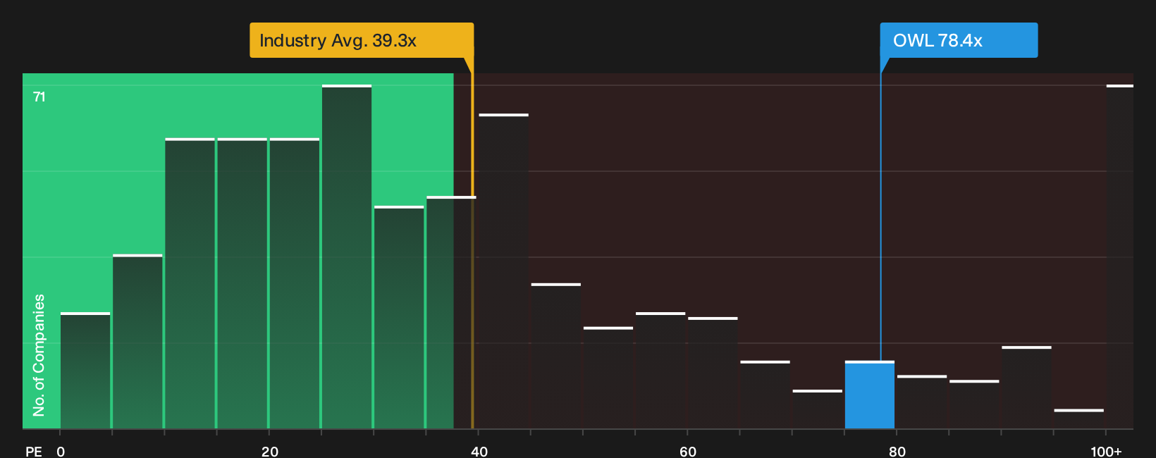 NYSE:OWL P/E Ratio as at Oct 2026