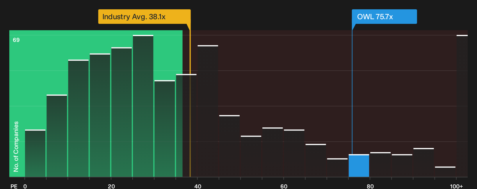 NYSE:OWL P/E Ratio as at Oct 2026