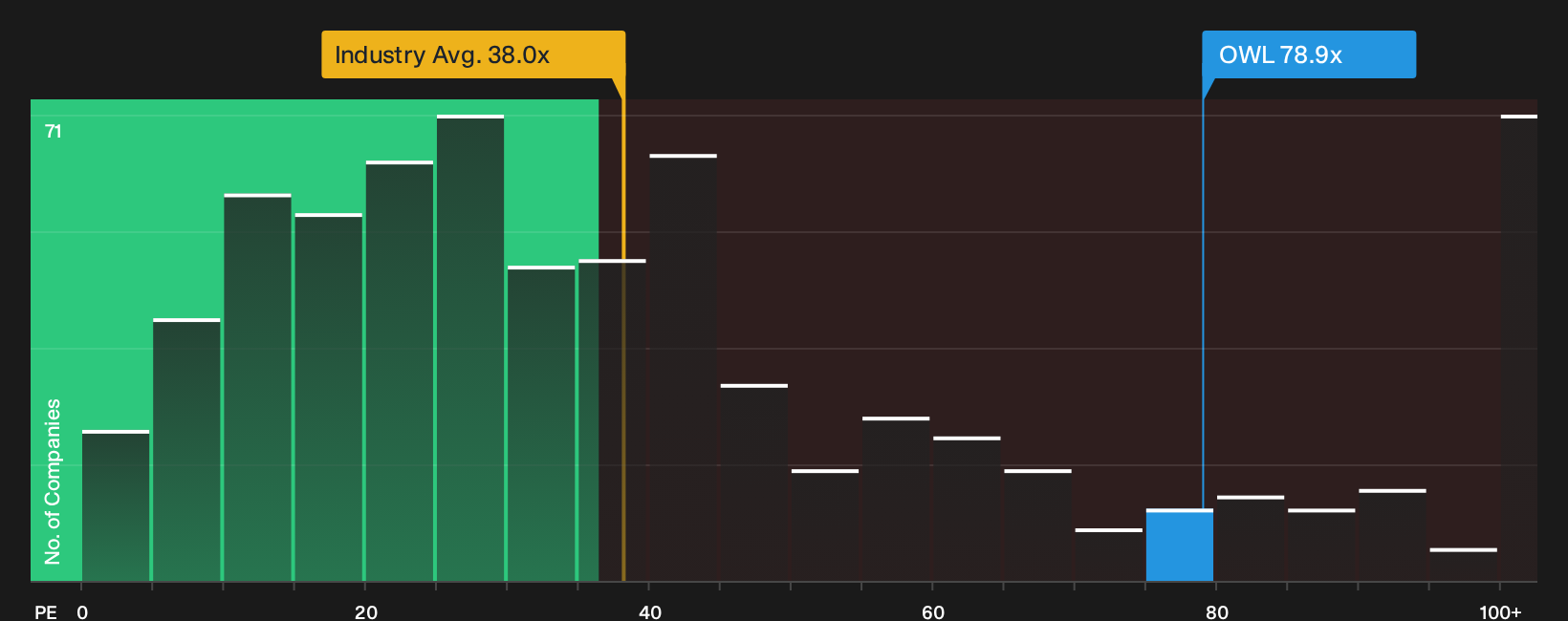 NYSE:OWL P/E Ratio as at Oct 2026
