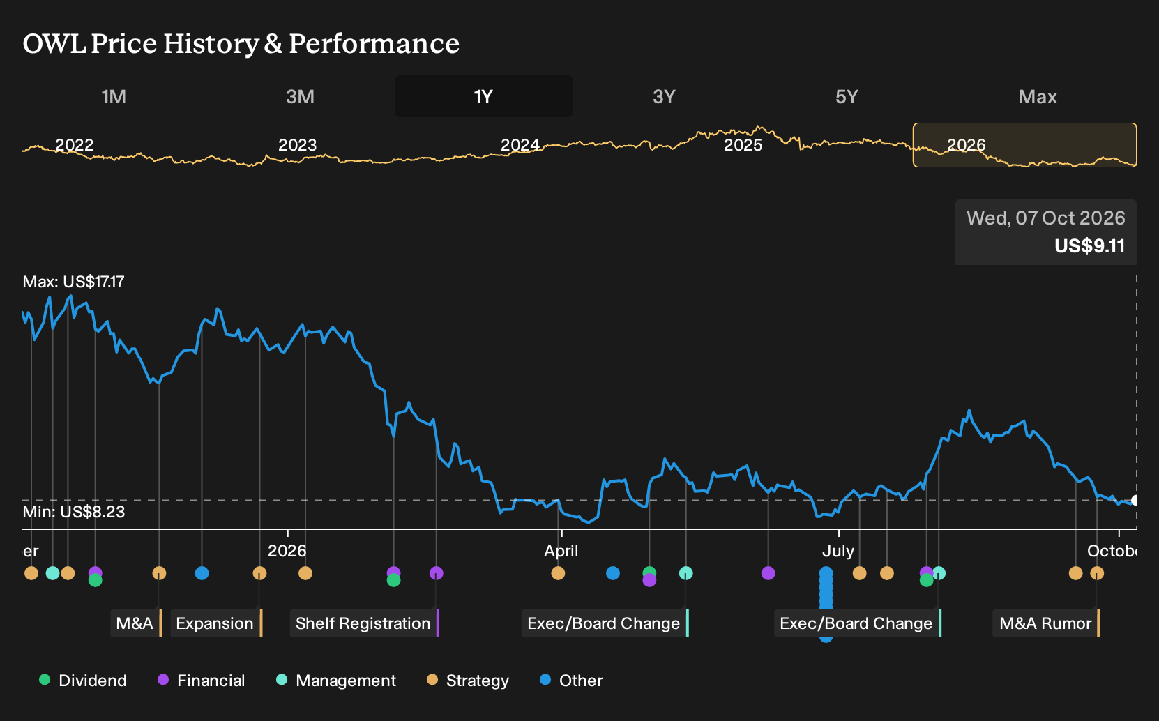 NYSE:OWL 1-Year Stock Price Chart