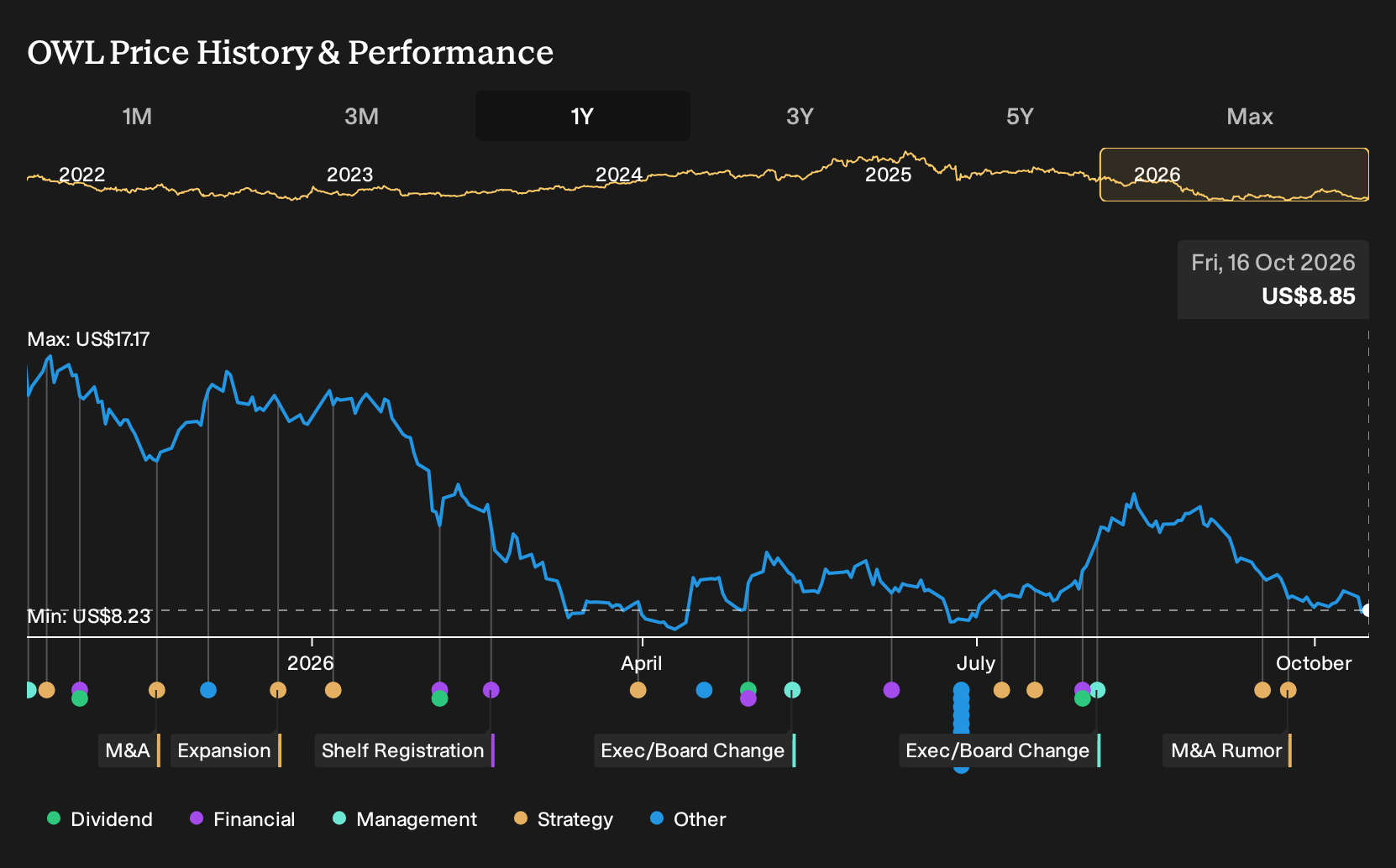 NYSE:OWL 1-Year Stock Price Chart