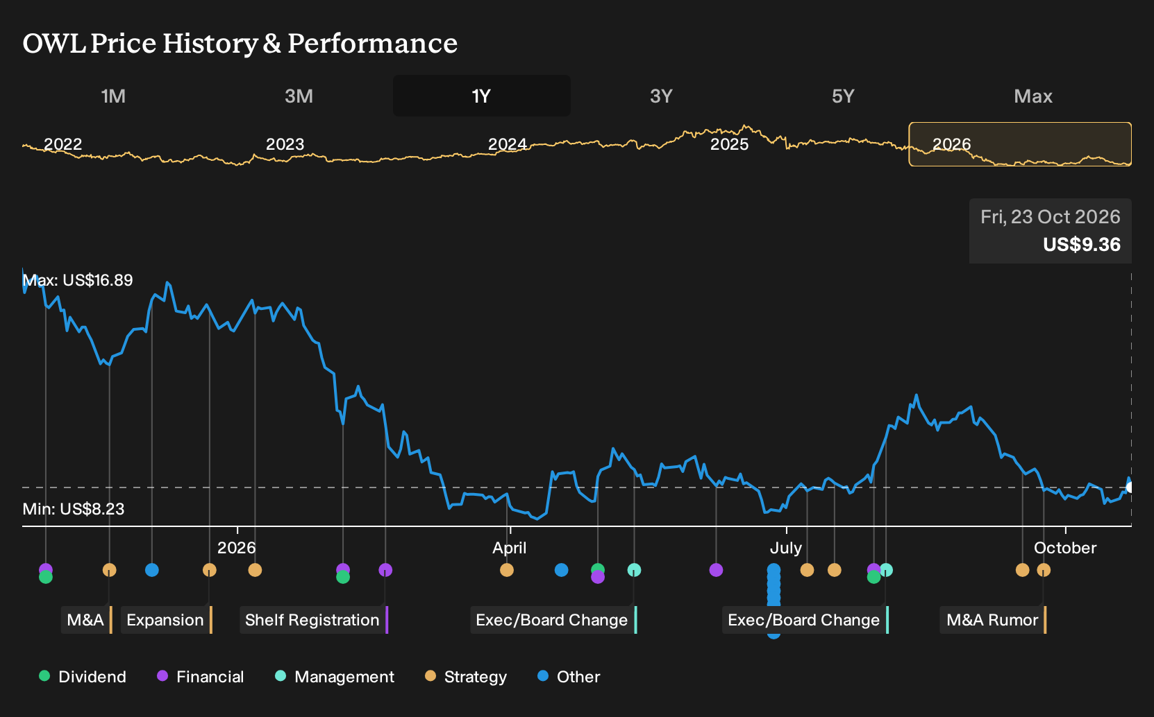 NYSE:OWL 1-Year Stock Price Chart