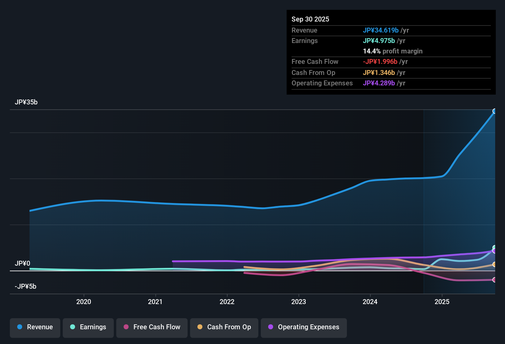 earnings-and-revenue-history