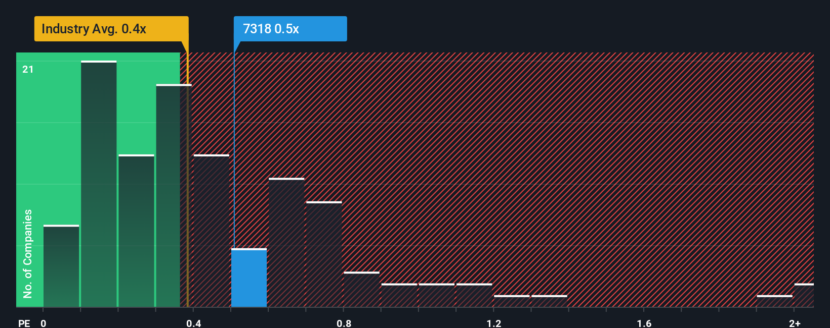 ps-multiple-vs-industry