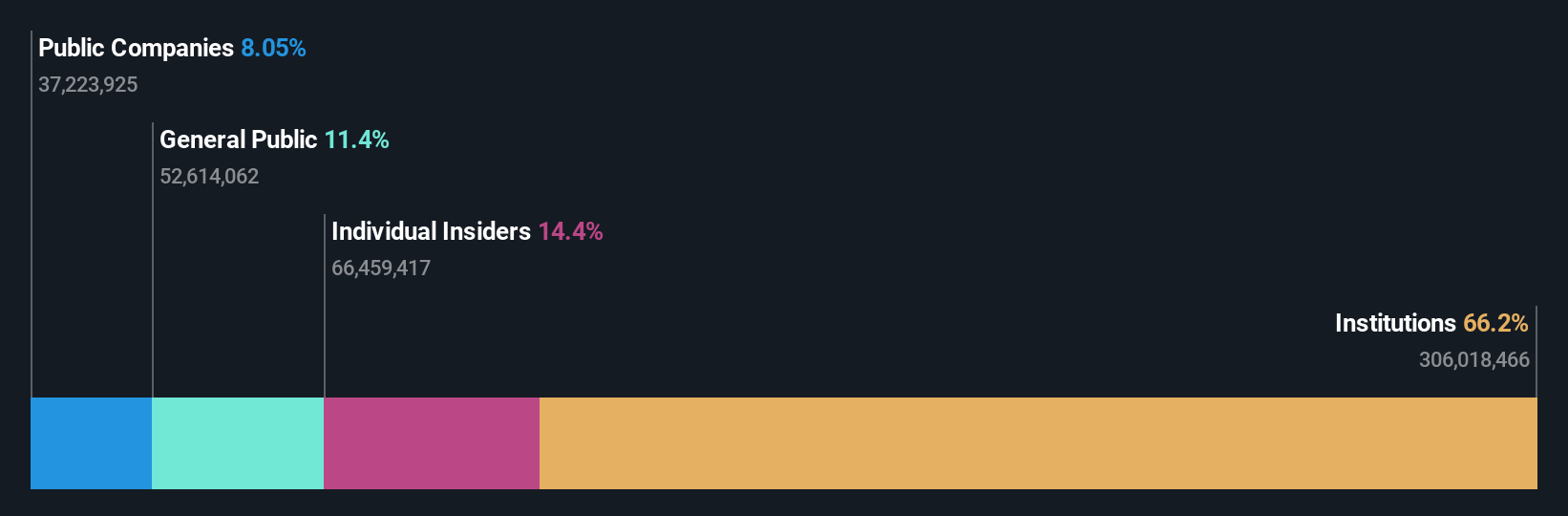 ownership-breakdown
