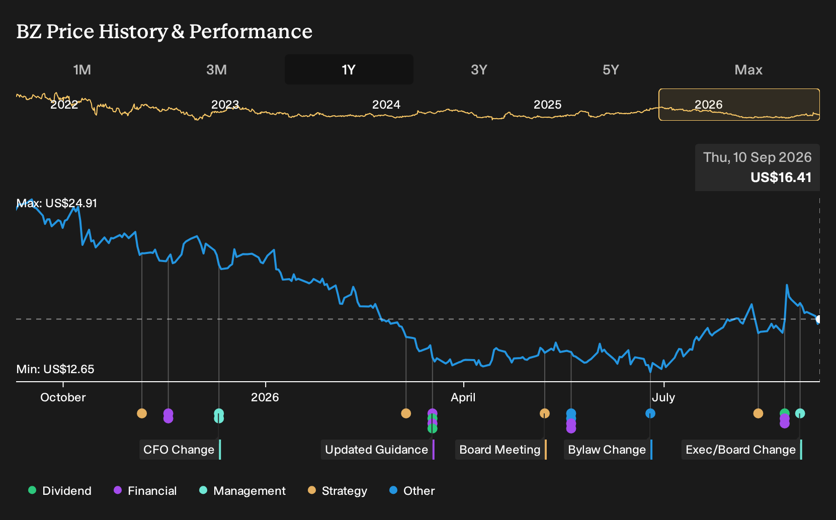 NasdaqGS:BZ 1-Year Stock Price Chart