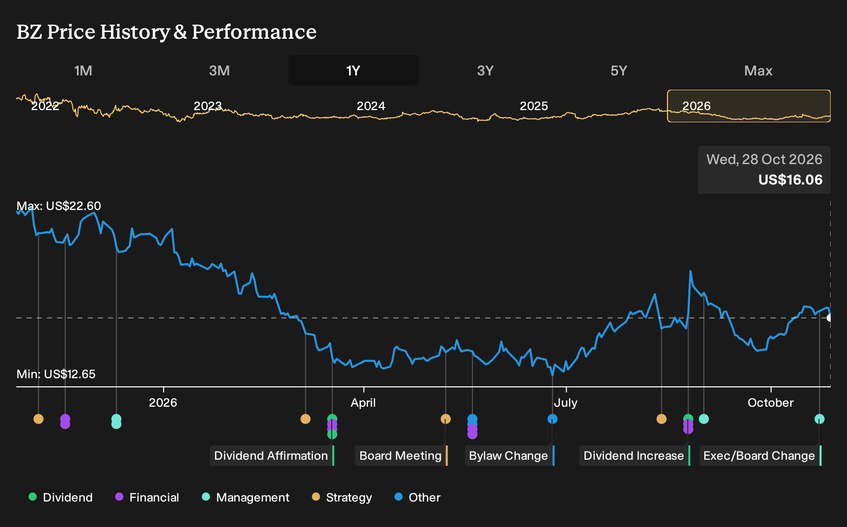 NasdaqGS:BZ 1-Year Stock Price Chart