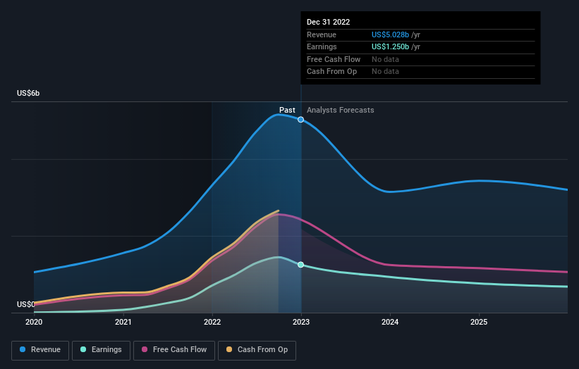 earnings-and-revenue-growth