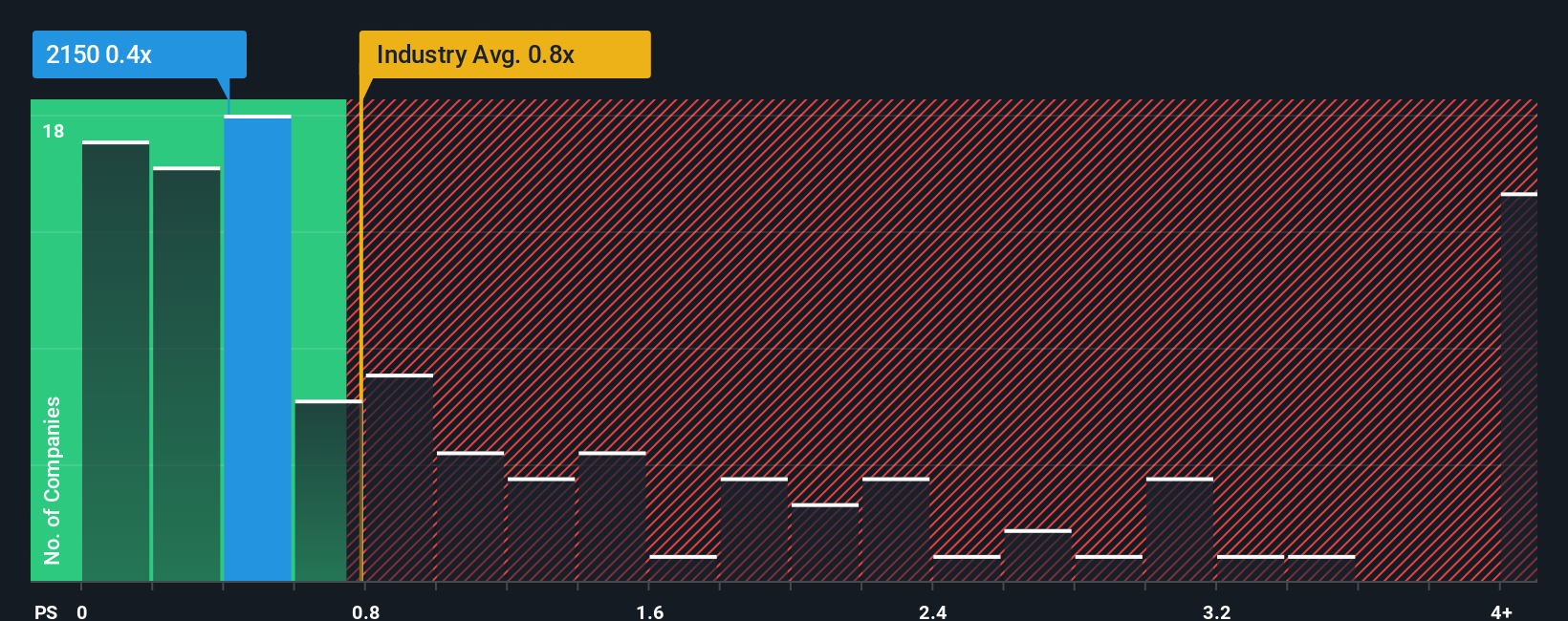 ps-multiple-vs-industry