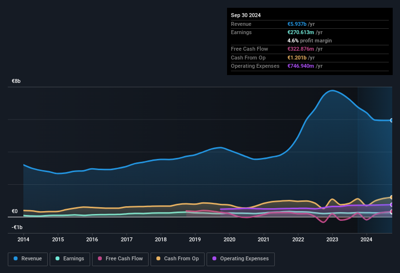 earnings-and-revenue-history