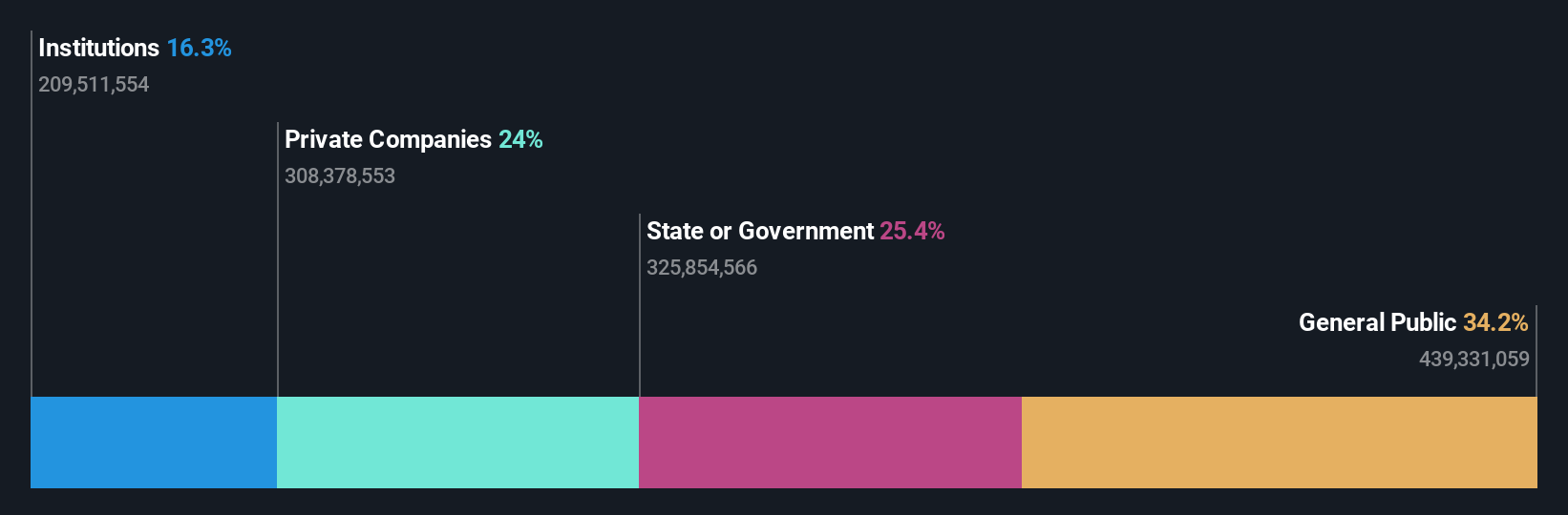 ownership-breakdown