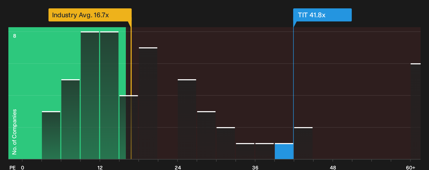BIT:TIT P/E Ratio as at Oct 2026