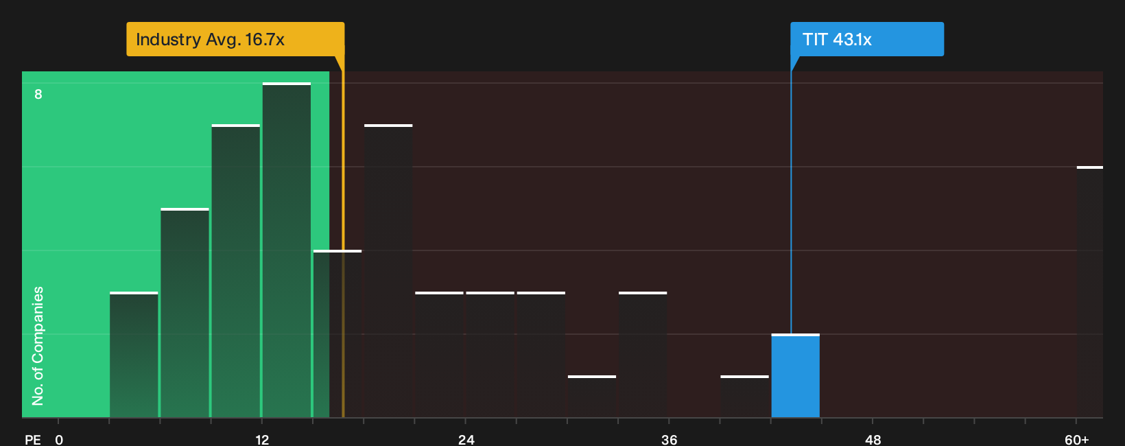 BIT:TIT P/E Ratio as at Oct 2026