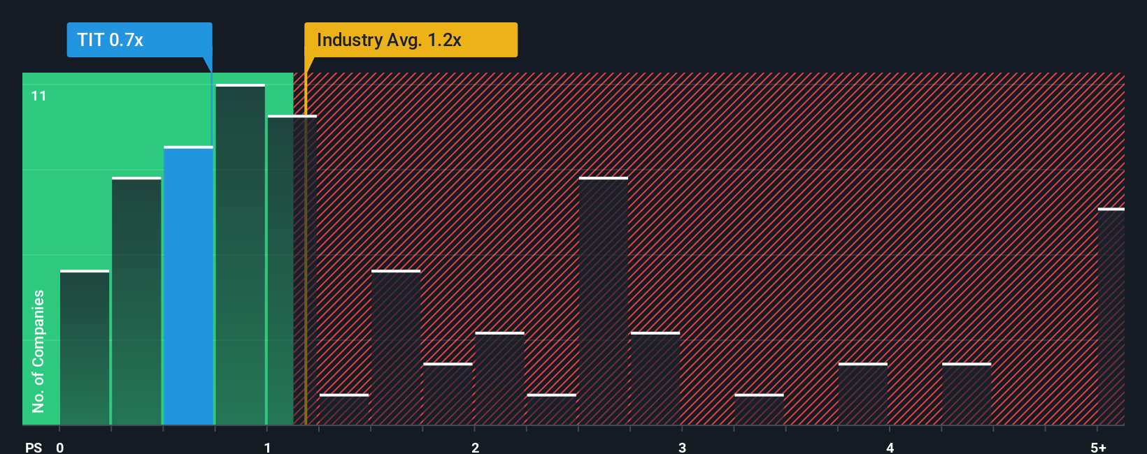 ps-multiple-vs-industry