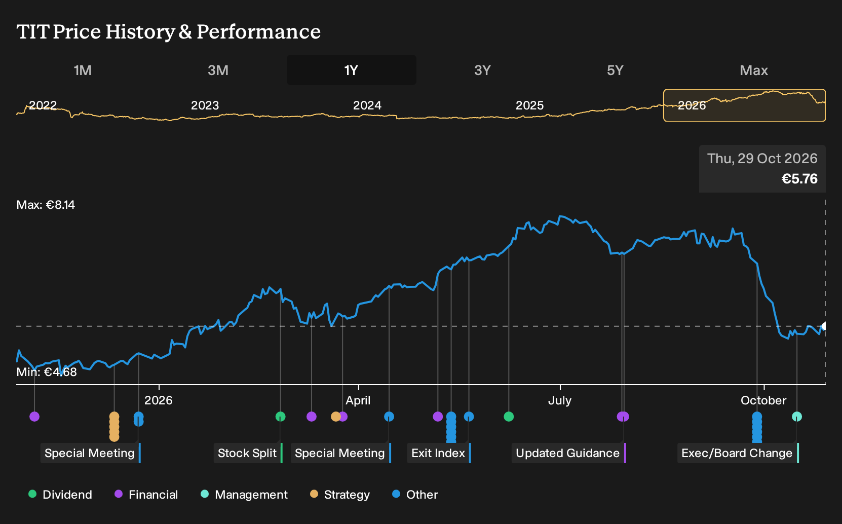 BIT:TIT 1-Year Stock Price Chart