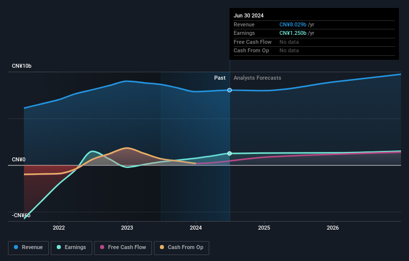 Profit and sales growth